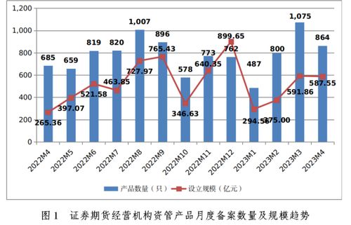 中基協(xié) 截止4月底證券期貨經(jīng)營機構(gòu)私募資管業(yè)務(wù)規(guī)模較上月底增長1.56