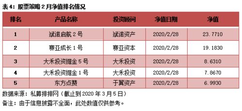 用益 私募市場(chǎng)統(tǒng)計(jì)分析 2020年2月
